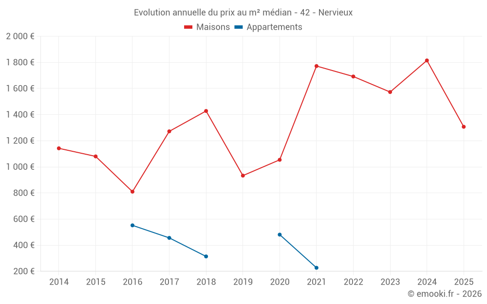 Evolution annuelle du prix au m² médian - 42 - Nervieux