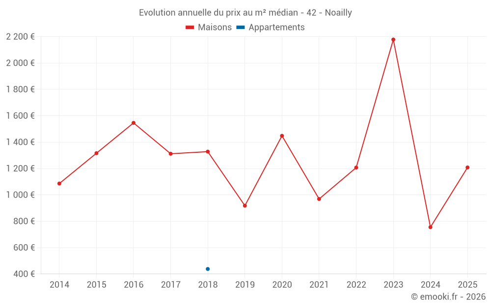 Evolution annuelle du prix au m² médian - 42 - Noailly
