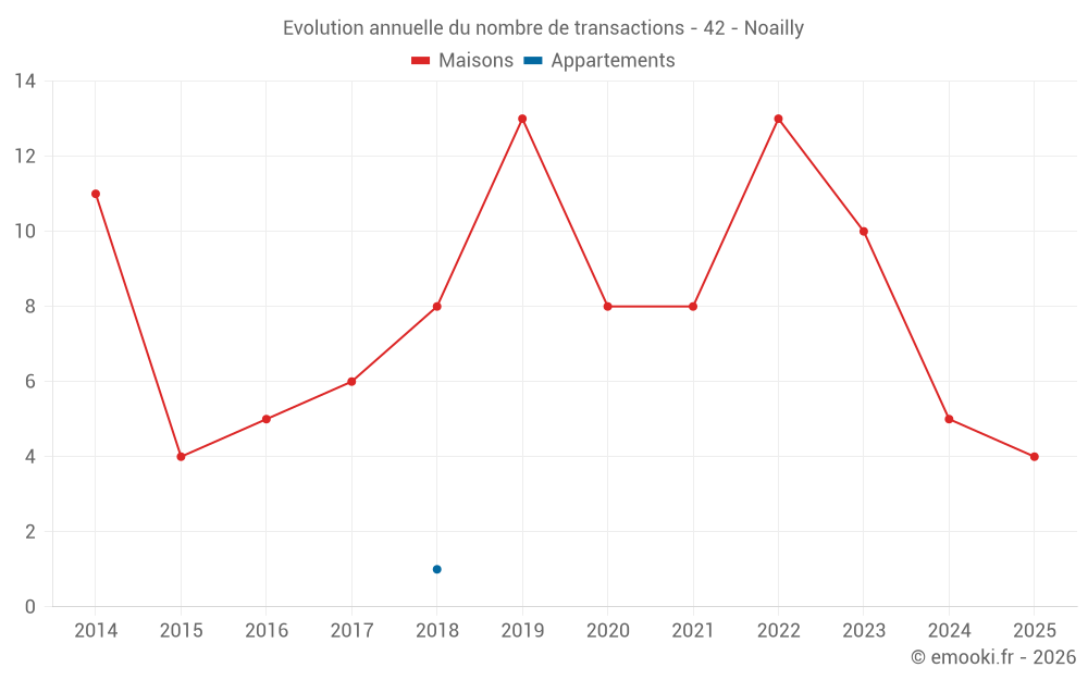 Evolution annuelle du nombre de transactions - 42 - Noailly