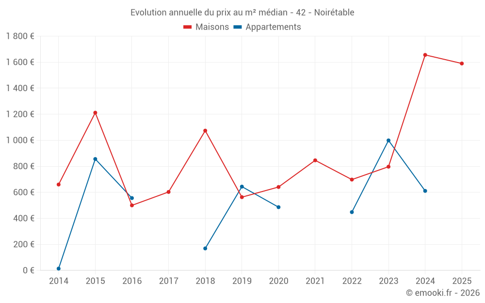 Evolution annuelle du prix au m² médian - 42 - Noirétable