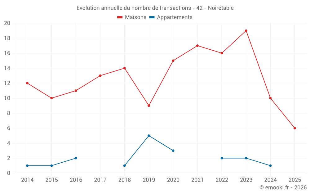 Evolution annuelle du nombre de transactions - 42 - Noirétable