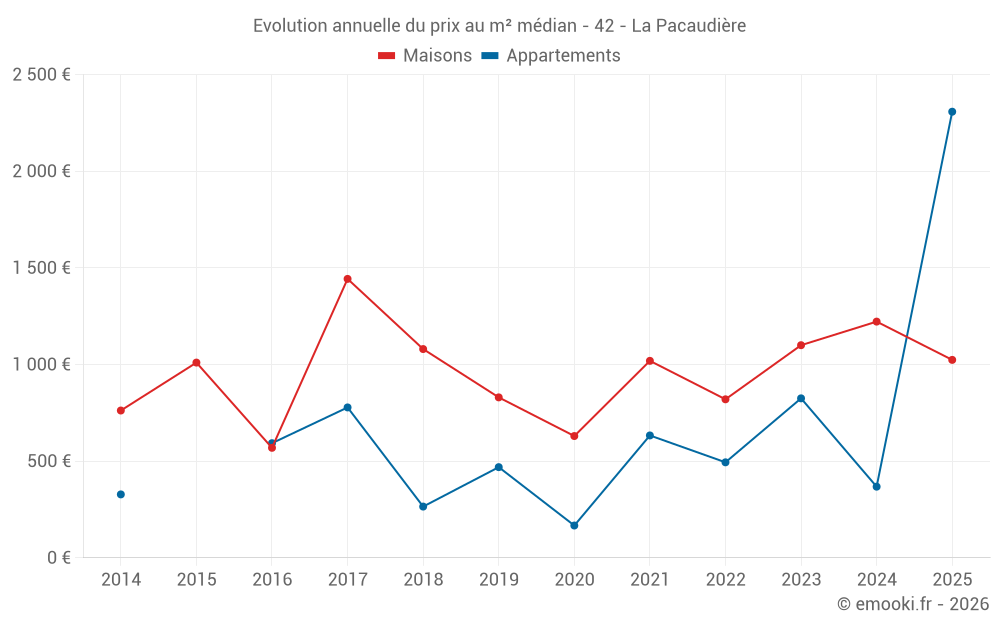 Evolution annuelle du prix au m² médian - 42 - La Pacaudière
