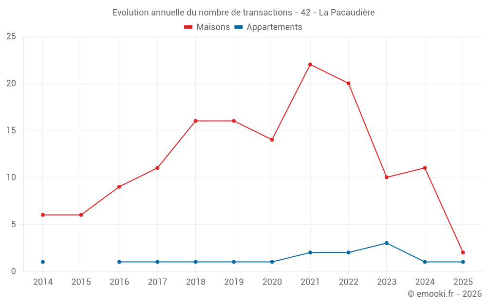 Evolution annuelle du nombre de transactions - 42 - La Pacaudière
