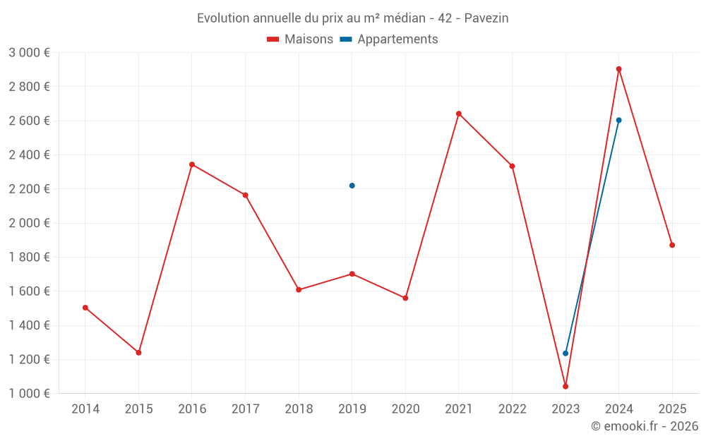 Evolution annuelle du prix au m² médian - 42 - Pavezin