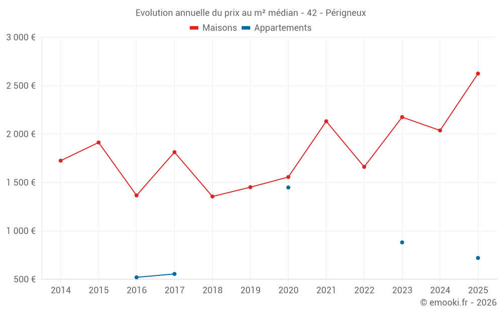 Evolution annuelle du prix au m² médian - 42 - Périgneux