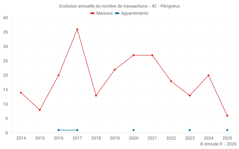 Evolution annuelle du nombre de transactions - 42 - Périgneux