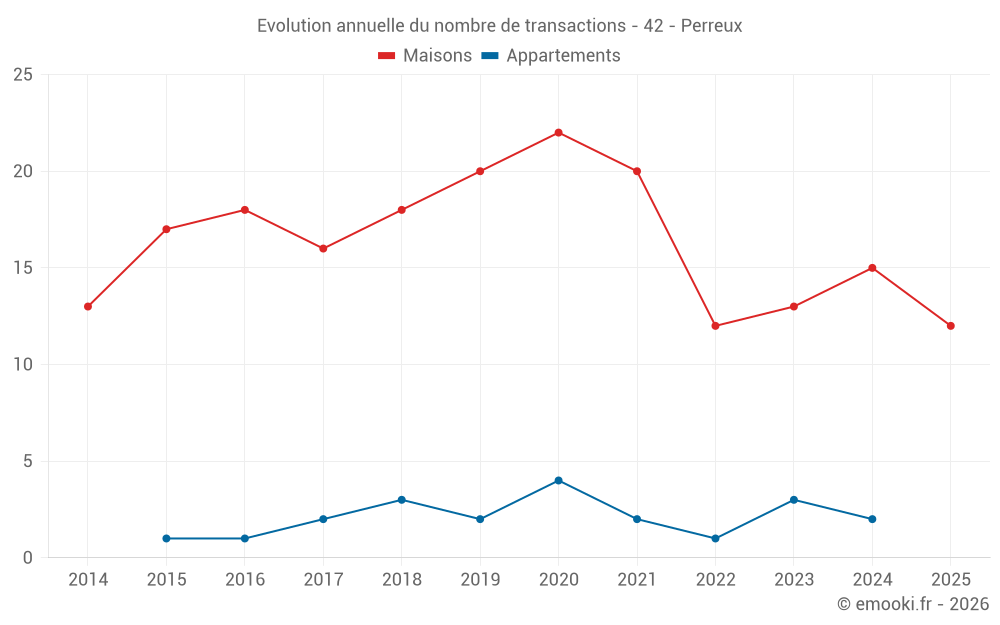 Evolution annuelle du nombre de transactions - 42 - Perreux