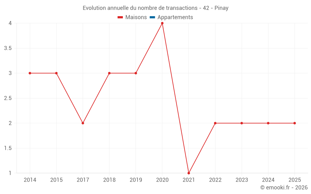 Evolution annuelle du nombre de transactions - 42 - Pinay