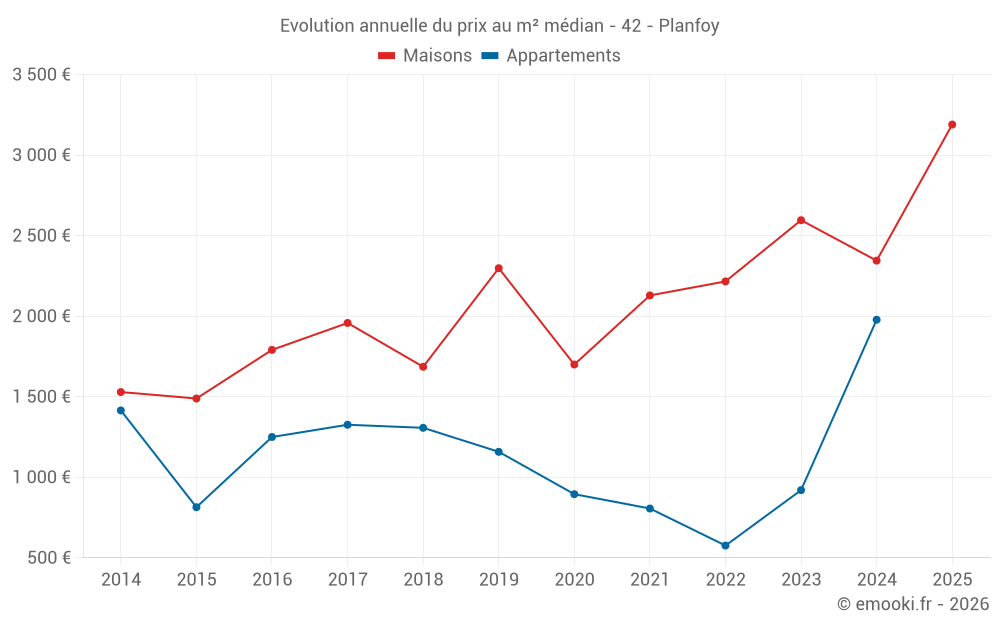 Evolution annuelle du prix au m² médian - 42 - Planfoy