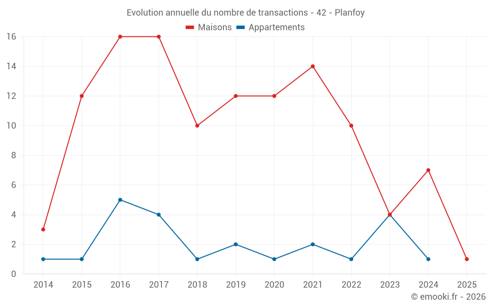 Evolution annuelle du nombre de transactions - 42 - Planfoy