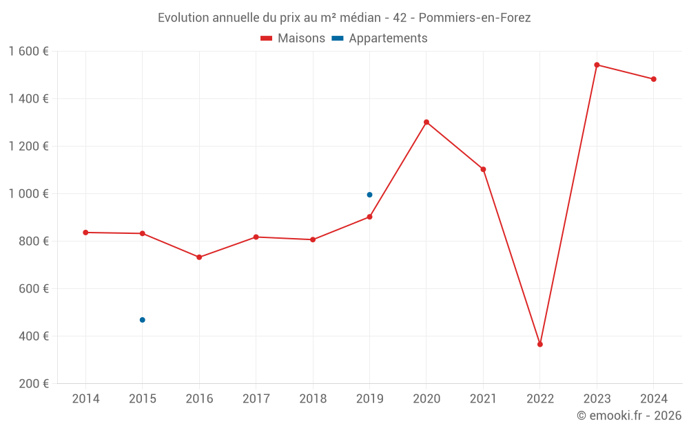 Evolution annuelle du prix au m² médian - 42 - Pommiers-en-Forez