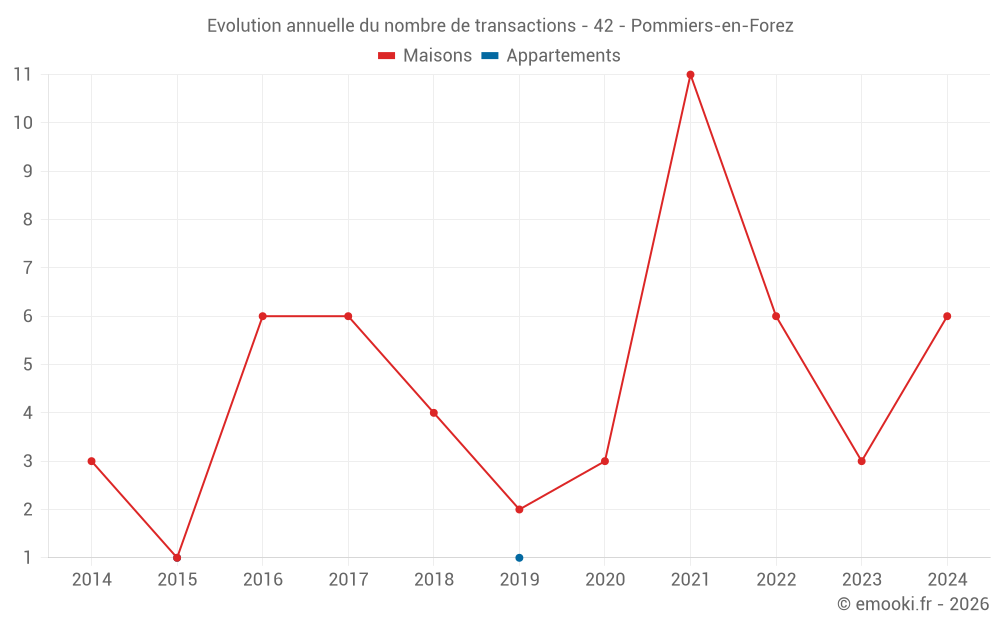 Evolution annuelle du nombre de transactions - 42 - Pommiers-en-Forez