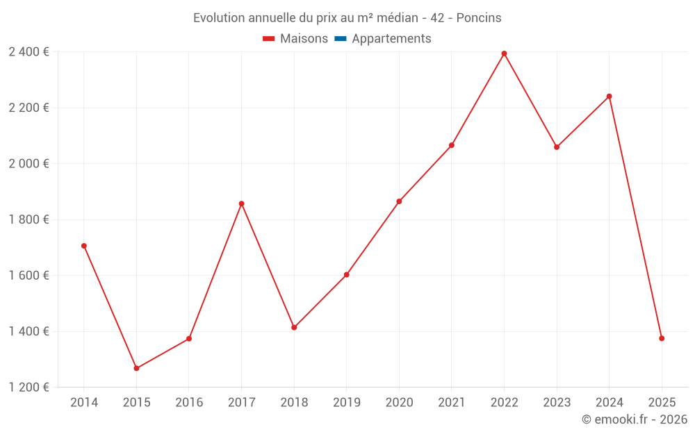 Evolution annuelle du prix au m² médian - 42 - Poncins