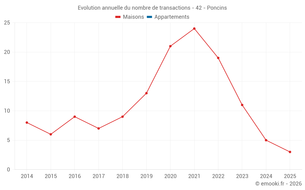 Evolution annuelle du nombre de transactions - 42 - Poncins