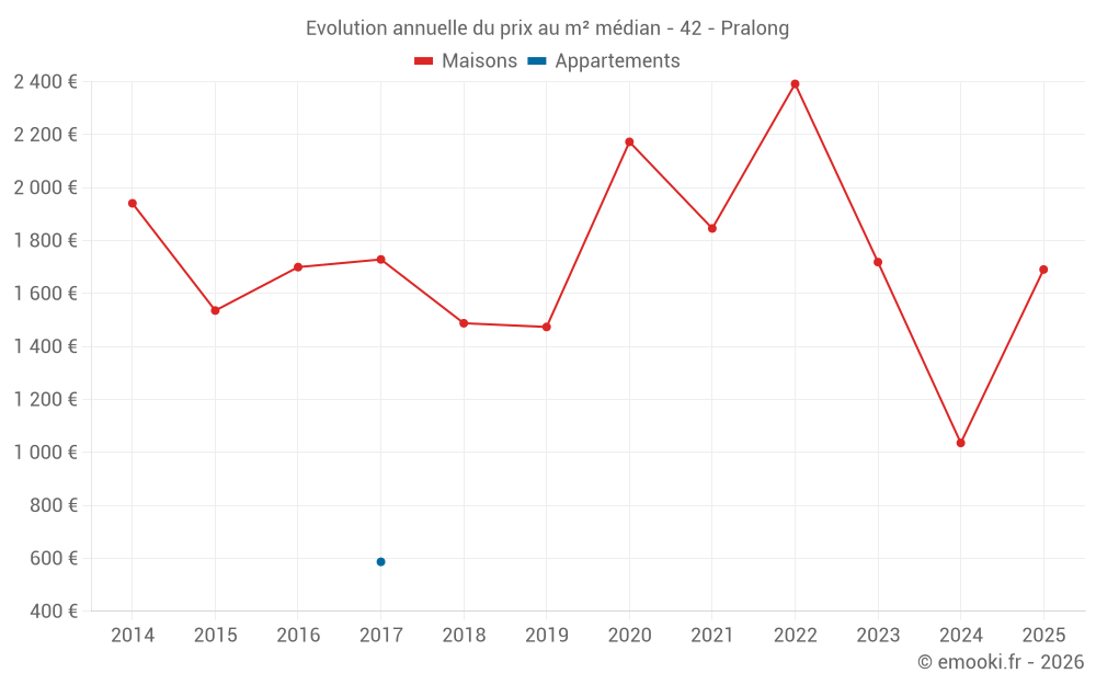 Evolution annuelle du prix au m² médian - 42 - Pralong