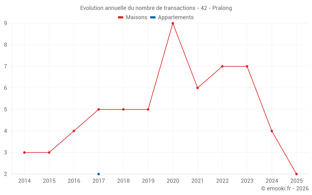 Evolution annuelle du nombre de transactions - 42 - Pralong