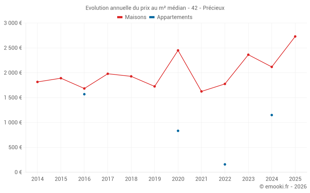 Evolution annuelle du prix au m² médian - 42 - Précieux
