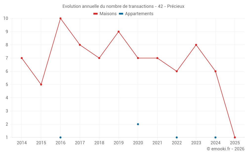 Evolution annuelle du nombre de transactions - 42 - Précieux