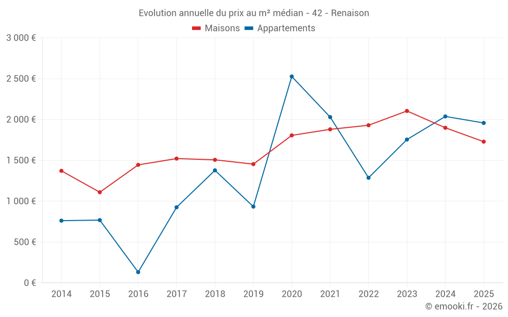 Evolution annuelle du prix au m² médian - 42 - Renaison