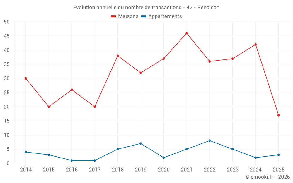 Evolution annuelle du nombre de transactions - 42 - Renaison