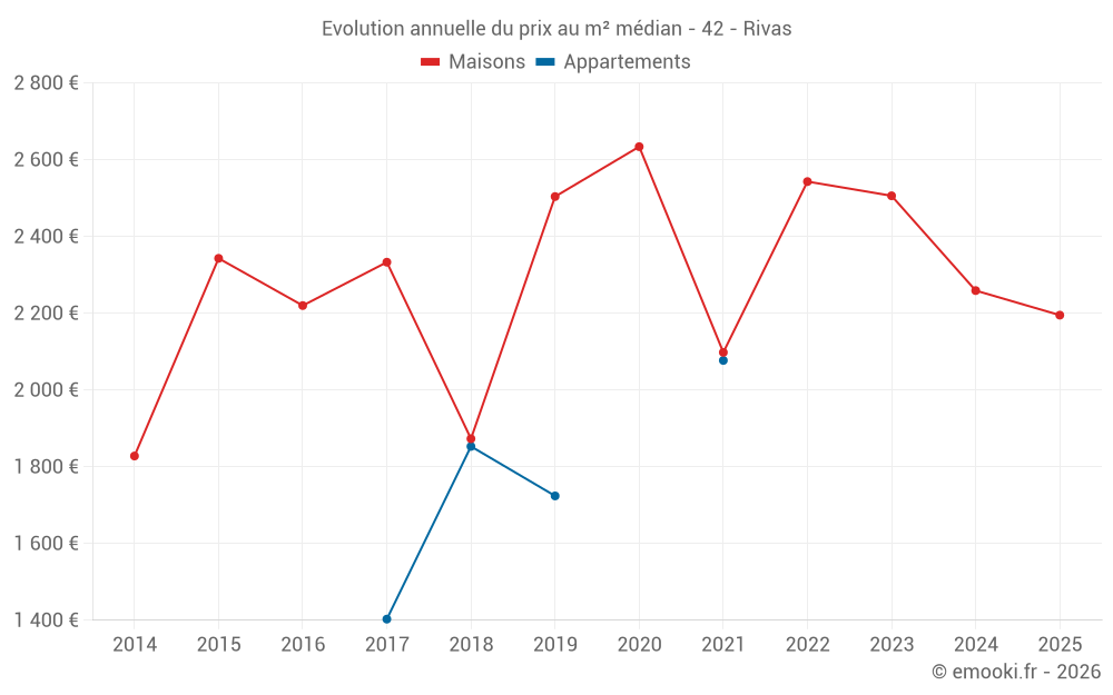 Evolution annuelle du prix au m² médian - 42 - Rivas