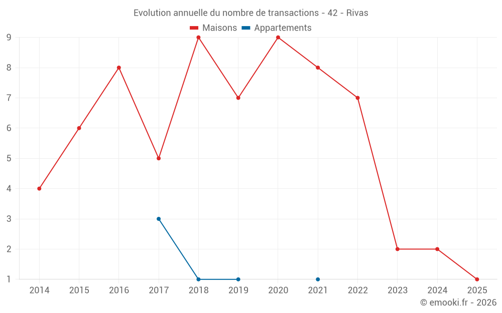 Evolution annuelle du nombre de transactions - 42 - Rivas
