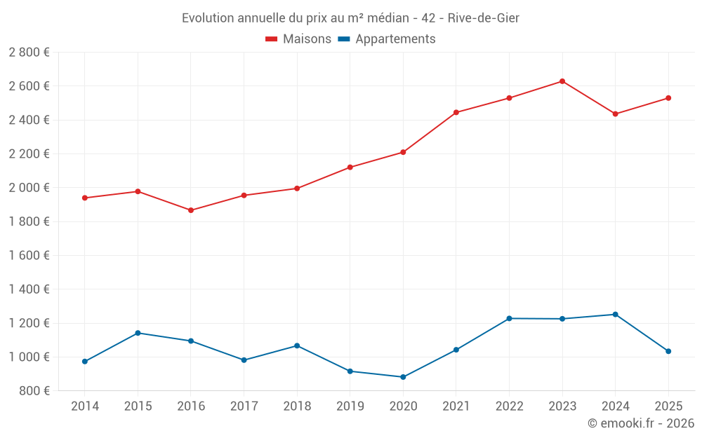 Evolution annuelle du prix au m² médian - 42 - Rive-de-Gier