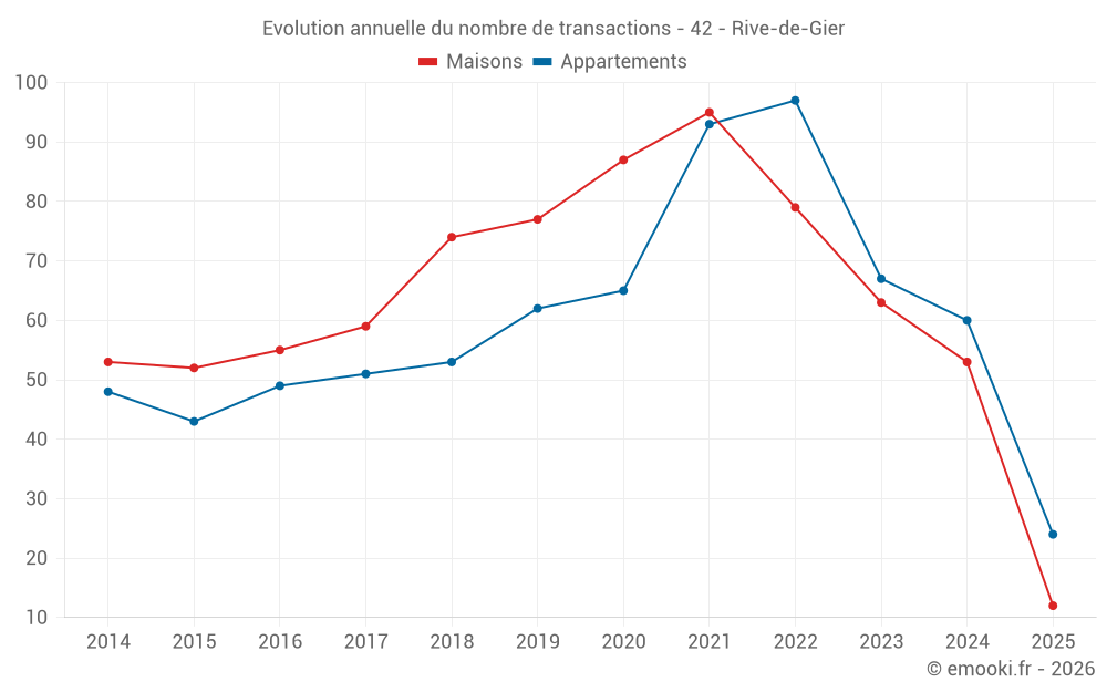 Evolution annuelle du nombre de transactions - 42 - Rive-de-Gier