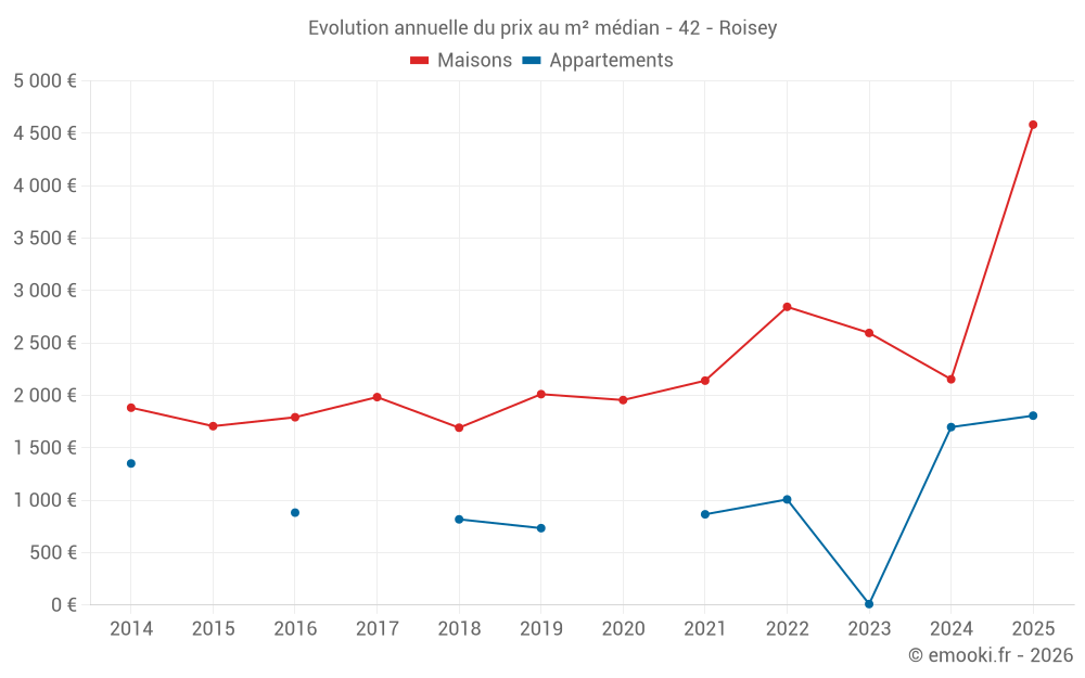 Evolution annuelle du prix au m² médian - 42 - Roisey