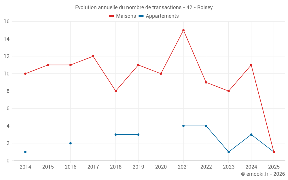 Evolution annuelle du nombre de transactions - 42 - Roisey