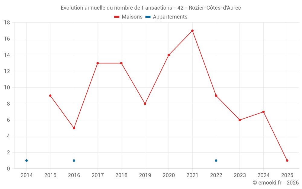 Evolution annuelle du nombre de transactions - 42 - Rozier-Côtes-d'Aurec