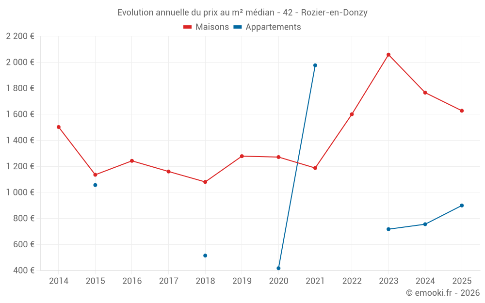 Evolution annuelle du prix au m² médian - 42 - Rozier-en-Donzy