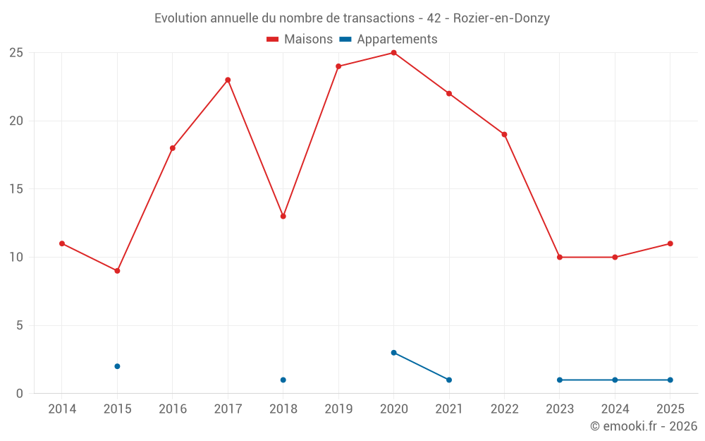 Evolution annuelle du nombre de transactions - 42 - Rozier-en-Donzy