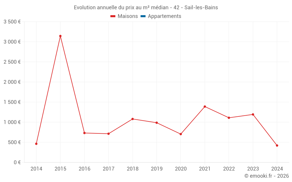 Evolution annuelle du prix au m² médian - 42 - Sail-les-Bains