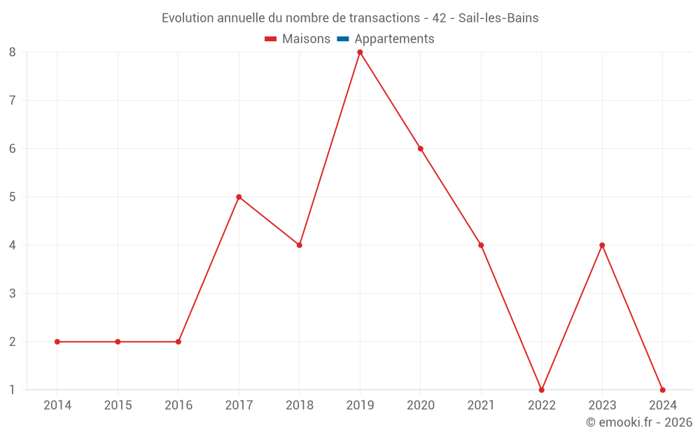 Evolution annuelle du nombre de transactions - 42 - Sail-les-Bains