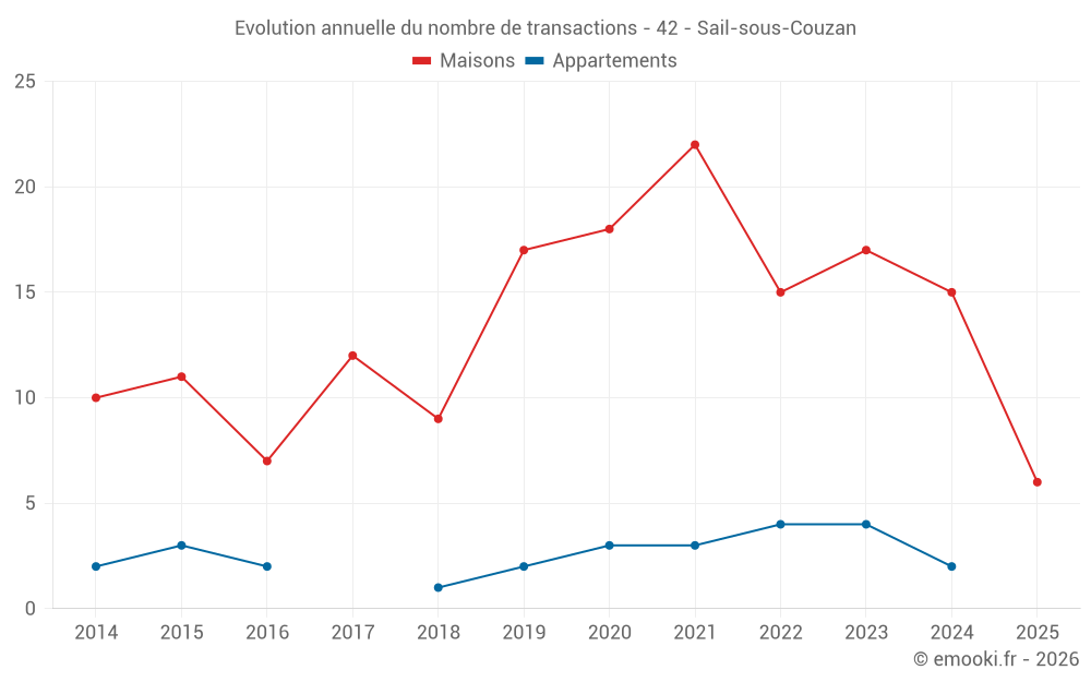 Evolution annuelle du nombre de transactions - 42 - Sail-sous-Couzan