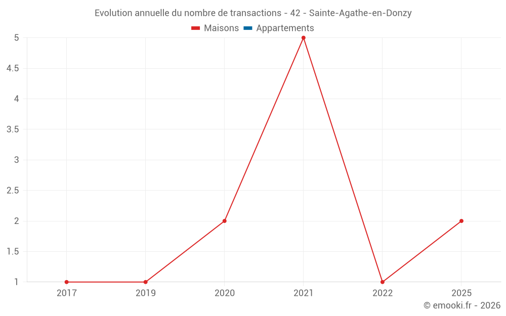 Evolution annuelle du nombre de transactions - 42 - Sainte-Agathe-en-Donzy