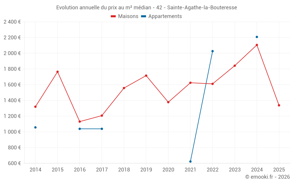 Evolution annuelle du prix au m² médian - 42 - Sainte-Agathe-la-Bouteresse