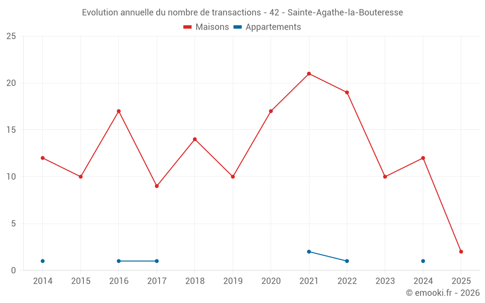 Evolution annuelle du nombre de transactions - 42 - Sainte-Agathe-la-Bouteresse