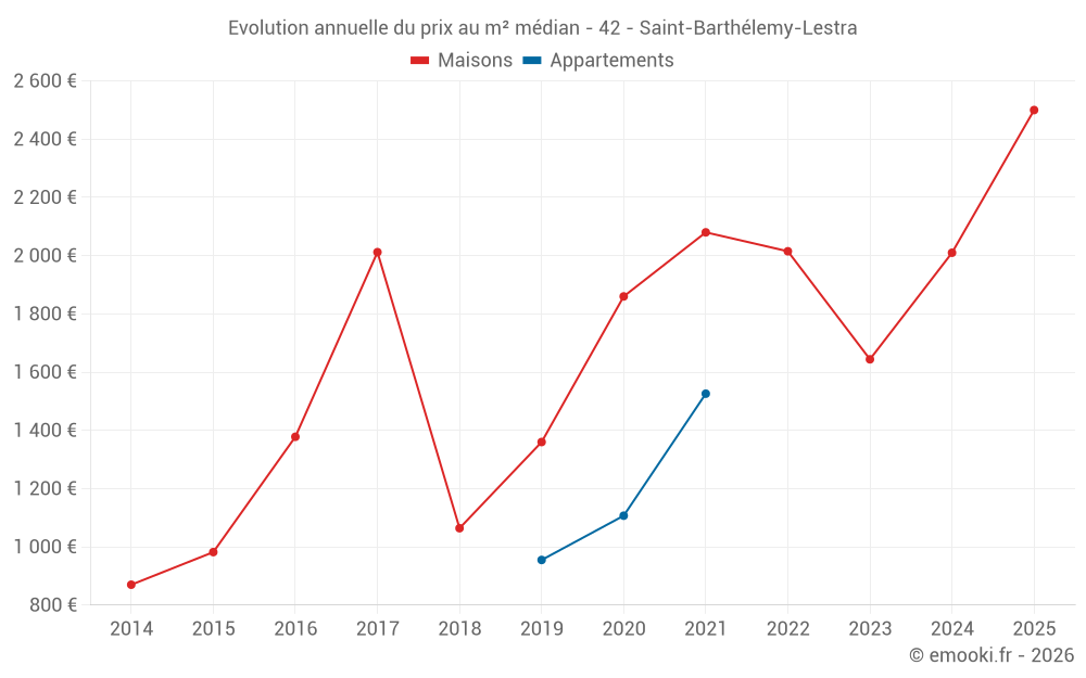 Evolution annuelle du prix au m² médian - 42 - Saint-Barthélemy-Lestra