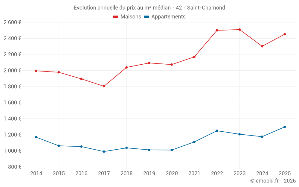 Evolution annuelle du prix au m² médian - 42 - Saint-Chamond