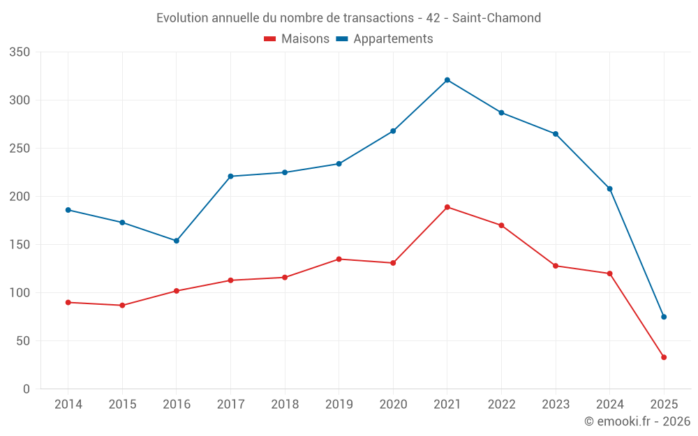 Evolution annuelle du nombre de transactions - 42 - Saint-Chamond