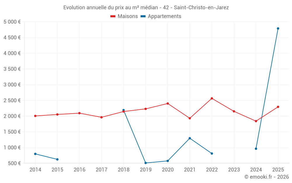 Evolution annuelle du prix au m² médian - 42 - Saint-Christo-en-Jarez