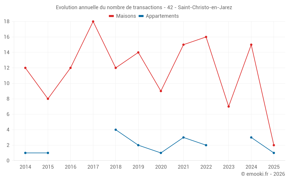 Evolution annuelle du nombre de transactions - 42 - Saint-Christo-en-Jarez