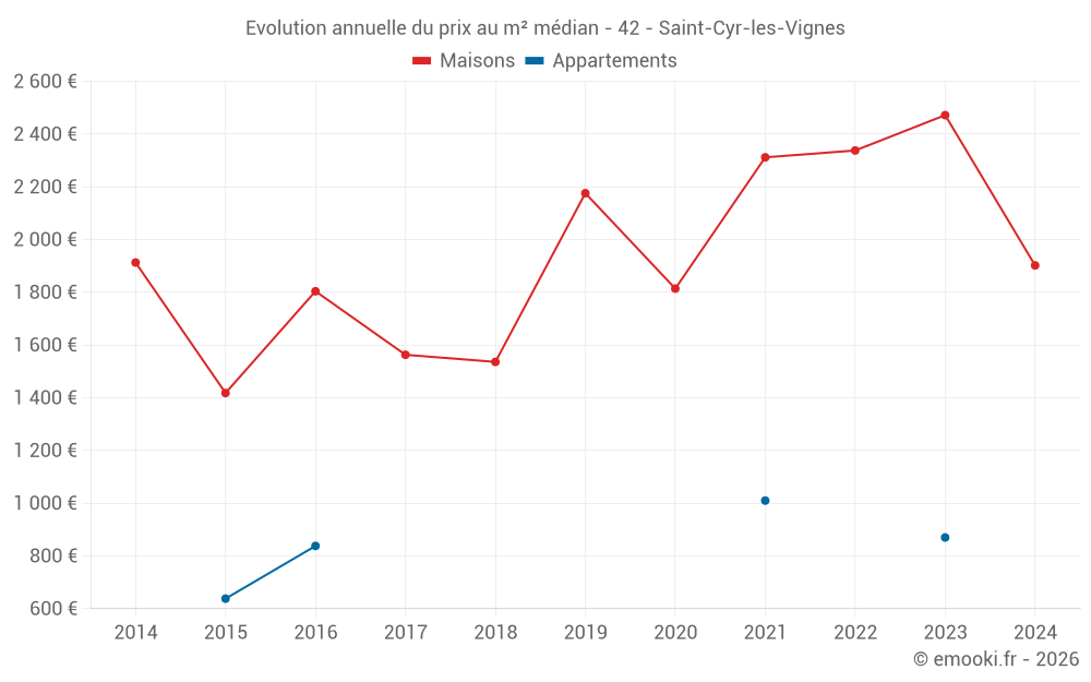 Evolution annuelle du prix au m² médian - 42 - Saint-Cyr-les-Vignes
