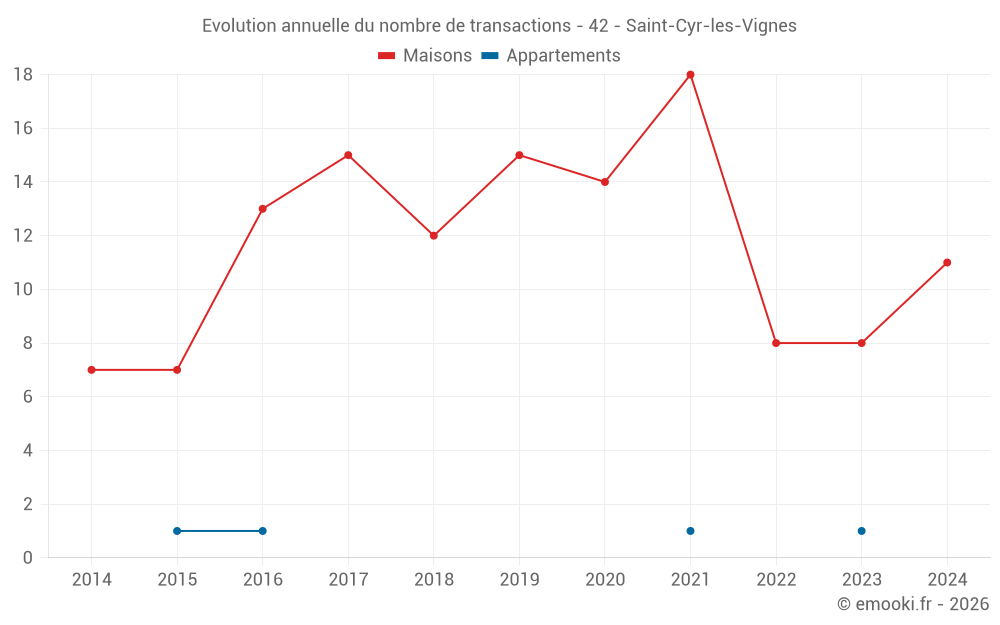 Evolution annuelle du nombre de transactions - 42 - Saint-Cyr-les-Vignes