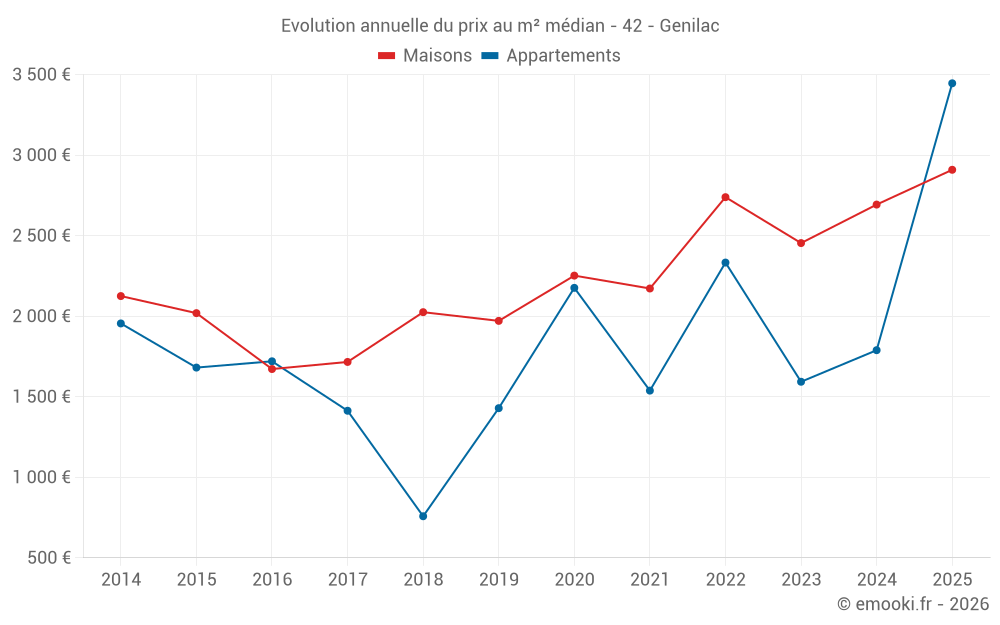 Evolution annuelle du prix au m² médian - 42 - Genilac