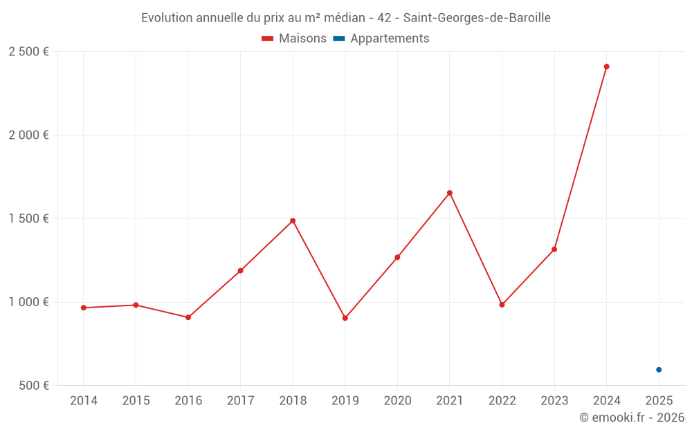 Evolution annuelle du prix au m² médian - 42 - Saint-Georges-de-Baroille