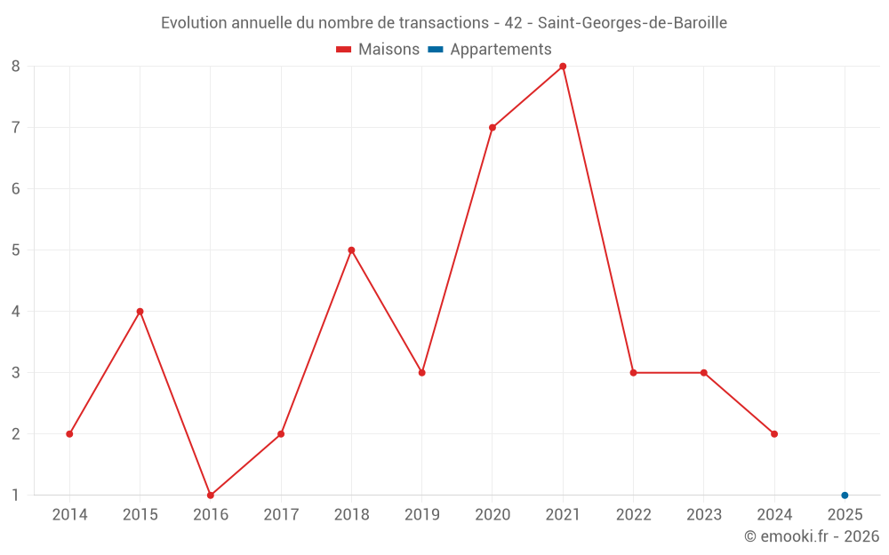 Evolution annuelle du nombre de transactions - 42 - Saint-Georges-de-Baroille