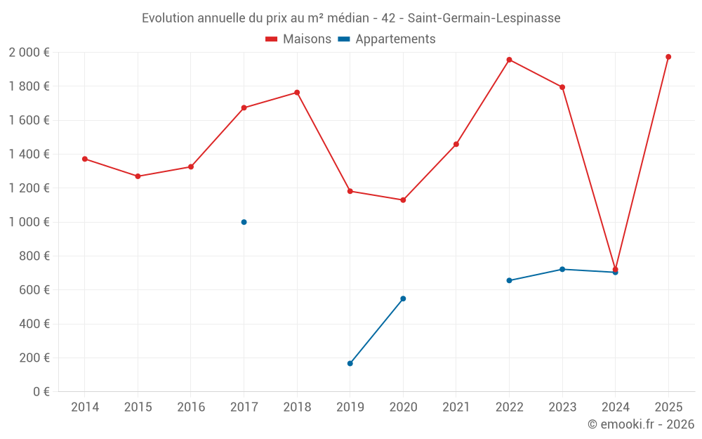 Evolution annuelle du prix au m² médian - 42 - Saint-Germain-Lespinasse